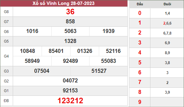 thống kê lô VIP xổ số Vĩnh Long ngày 4/8/2023 thứ 6 hôm nay