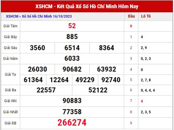 thống kê kết quả xổ số Hồ Chí Minh ngày 21/10/2023 thứ 7