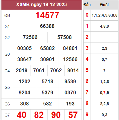 thống kê XSMB 21/12/2023