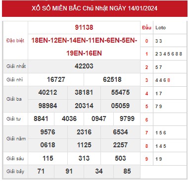 thống kê xổ số miền Bắc 16/1/2024