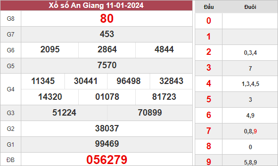 thống kê xổ số An Giang ngày 18/1/2024 hôm nay thứ 5
