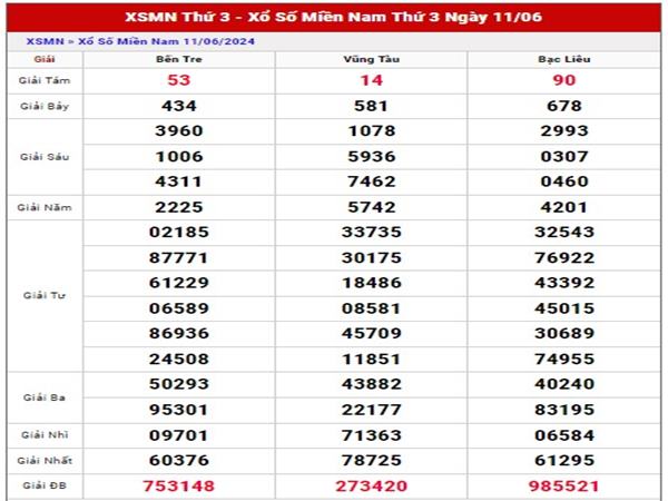 Dự đoán XSMN ngày 18/6/2024 nhận định xs Miền Nam thứ 3