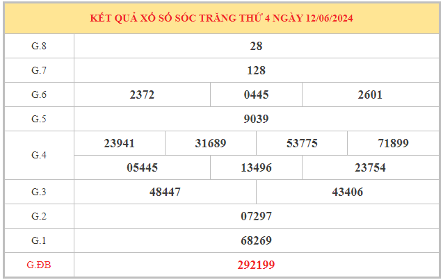 Thống kê xổ số Sóc Trăng ngày 19/6/2024 thứ 4 hôm nay