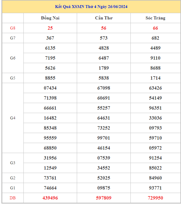 Thống kê xổ số miền Nam ngày 3/7/2024 thứ 4 hôm nay