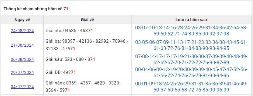 Thống kê các ngày XSMB về 71 T8/2024 loto về hôm sau?