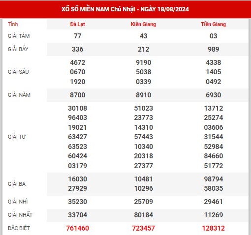 Thống kê XSMN ngày 25/8/2024 - Nhận định đài SXMN chủ nhật