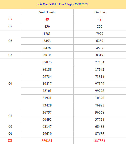 Thống kê XSMT 30/8/2024 nhận định XSMT may mắn
