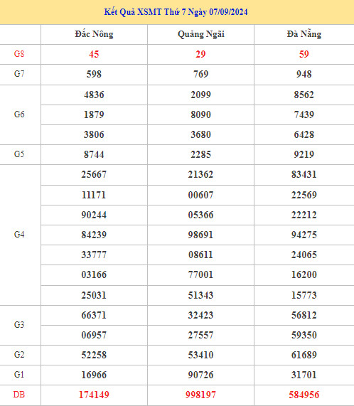 Thống kê XSMT 14/9/2024 nhận định XSMT chính xác may mắn