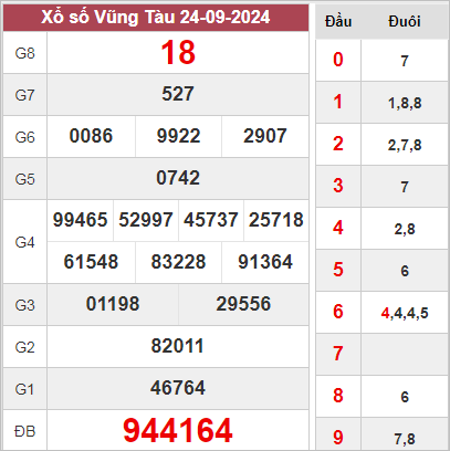 Thống kê XSVT 1/10/2024