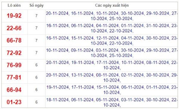 Thống kê SXMB 22/11/2024 thứ 6 phân tích số đẹp miền Bắc