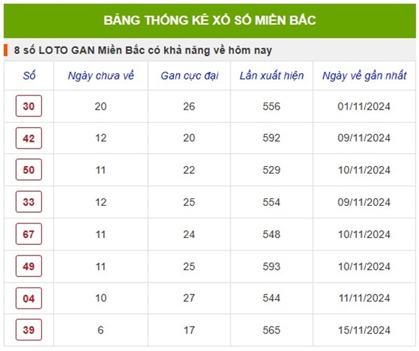 Thống kê KQXSMB 23/11/2024 thứ 7 nhận định chuẩn xác