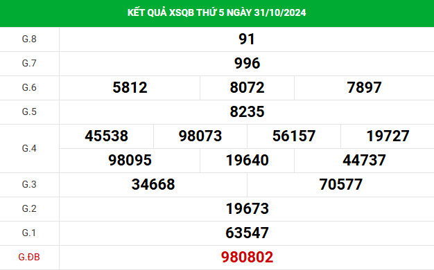 Thống kê phân tích XSQB 7/11/2024 hôm nay thứ 5 chính xác